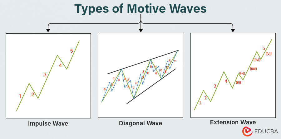 Types of Motive Waves