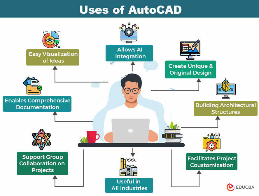 Use of AutoCAD