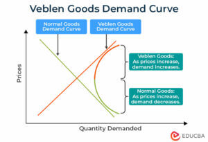 Veblen Goods Meaning | Vs. Giffen Goods | Examples & Demand Curve