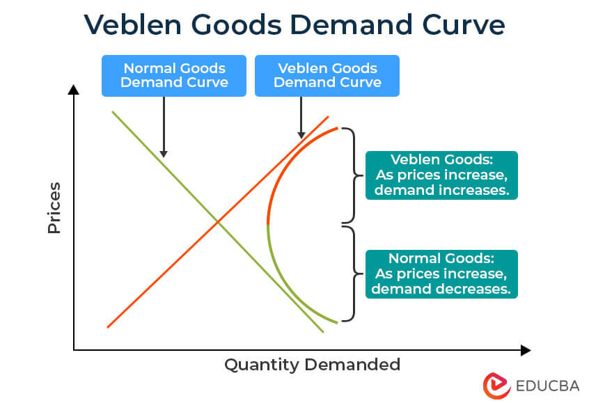 Veblen Goods demand curve