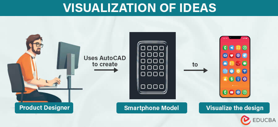 Easy Visualization of Ideas