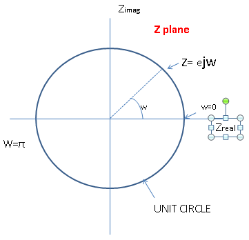 Z transform in digital signal processing