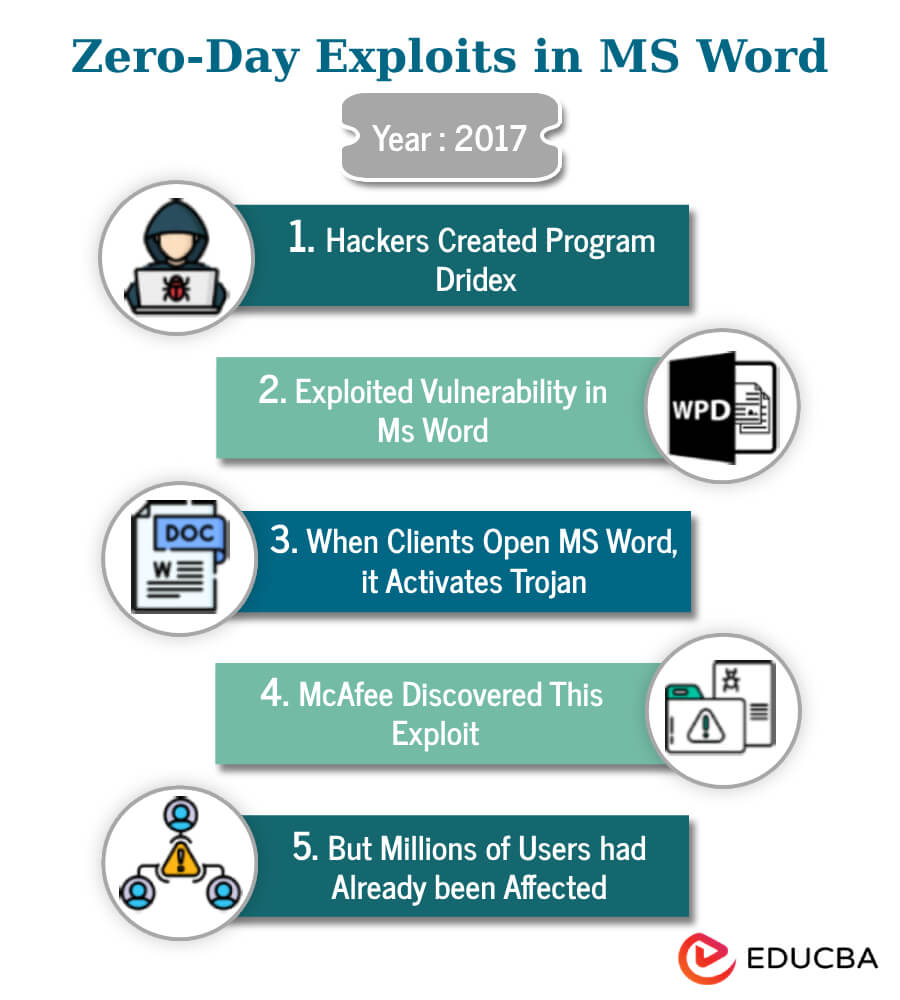 Zero-Day Exploits in MS Word 
