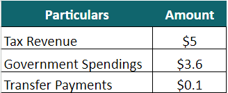 Budget Surplus example given
