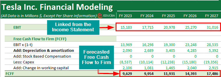 Discounted Cash Flow-Calculate the FCFF of Tesla