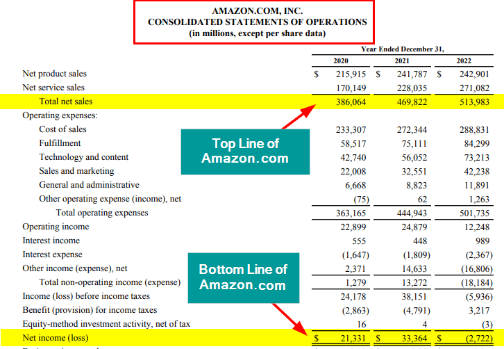 Bottom line-Position on Income Statement