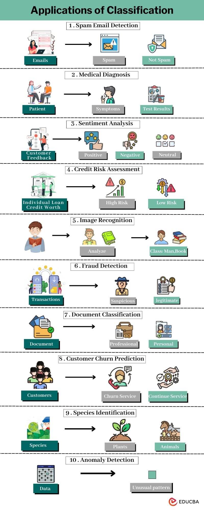 Applications of Classification