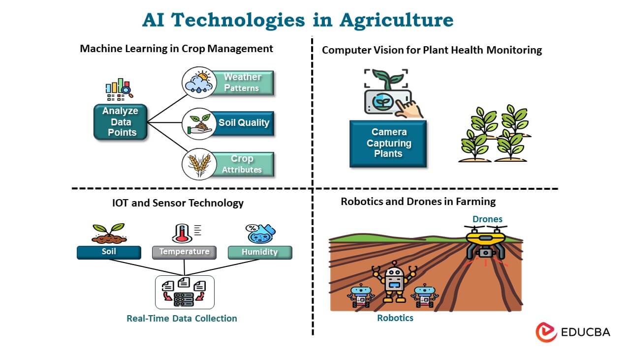 AI technologies in agriculture