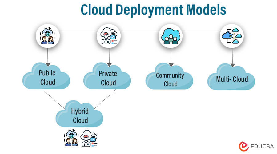 Cloud Deployment Models: Types with Key Factors