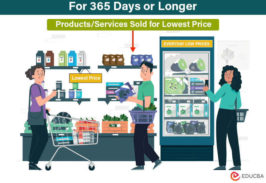 Everyday Low Pricing EDLP Real Examples Vs High Low Pricing
