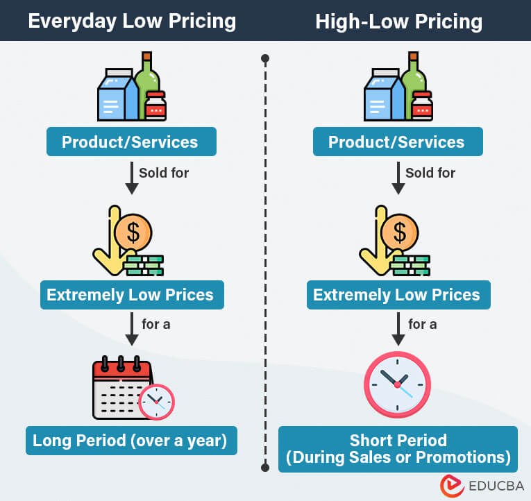 Everyday Low Pricing EDLP Real Examples Vs High Low Pricing
