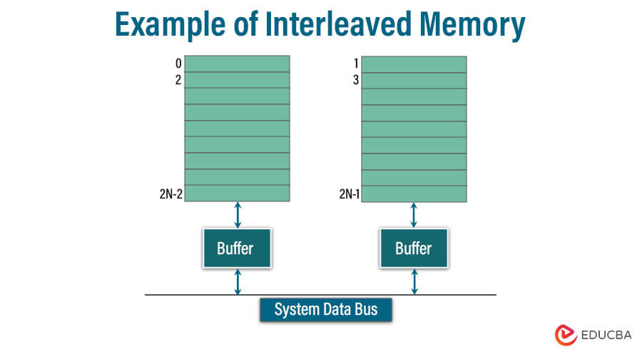 Example of Interleaved Memory