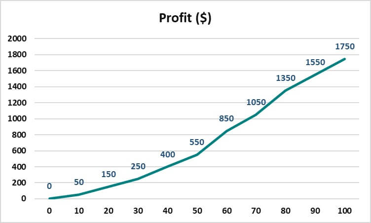 Graph 1