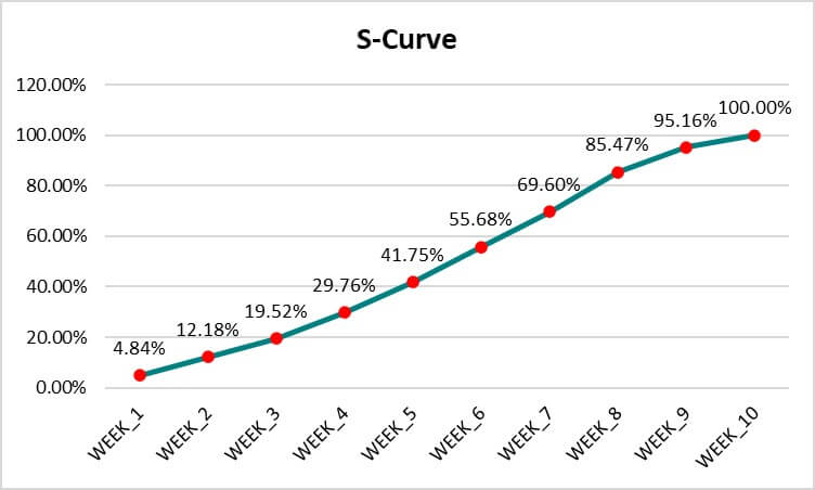 S CURVE in Excel-Graph 2