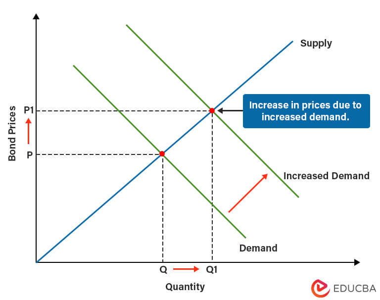 Effect on Prices Graph