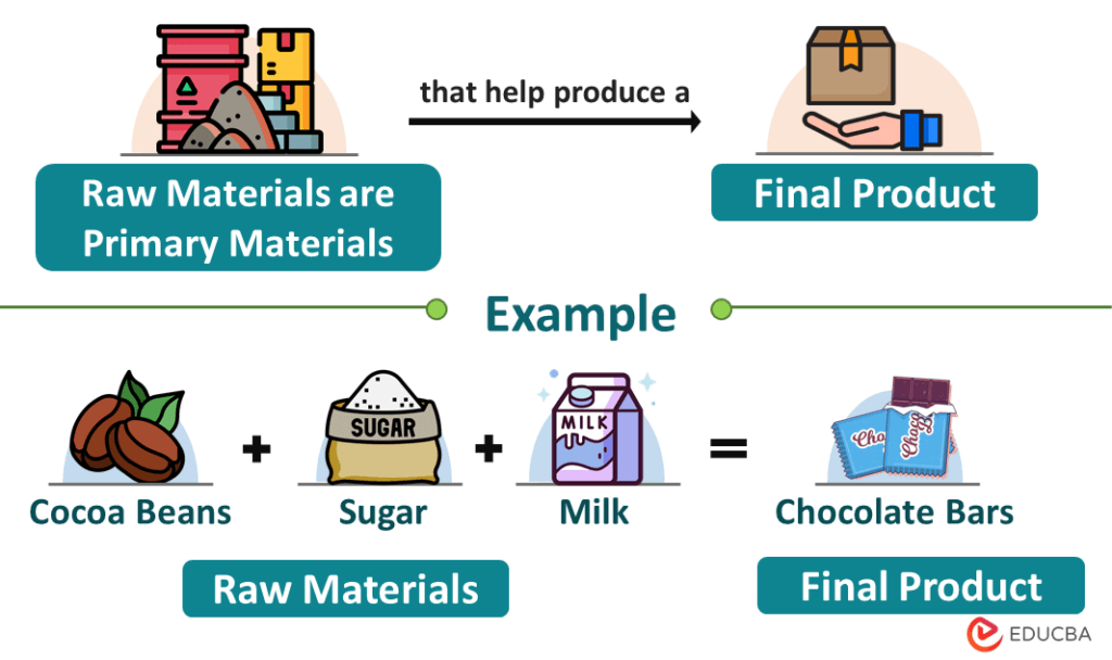 Raw Materials Meaning Types Sources Examples EDUCBA