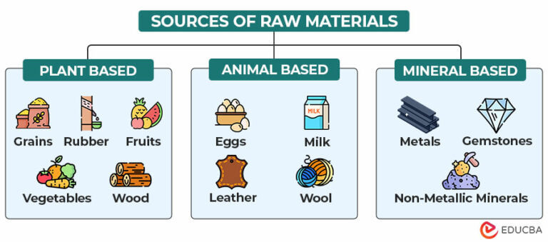 Raw Materials Meaning | Types, Sources & Examples | EDUCBA