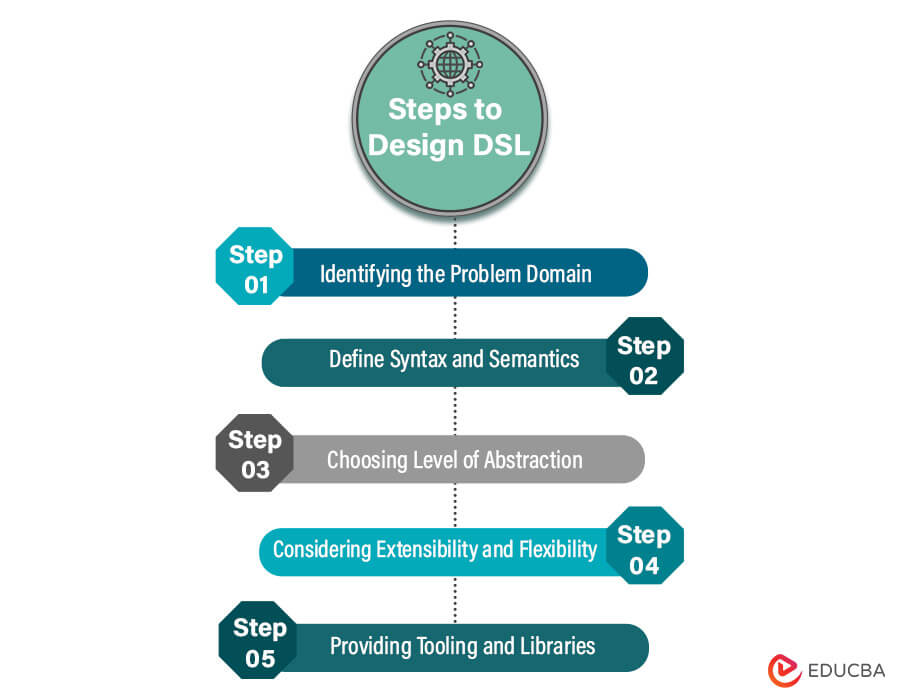 Steps to Design DSL