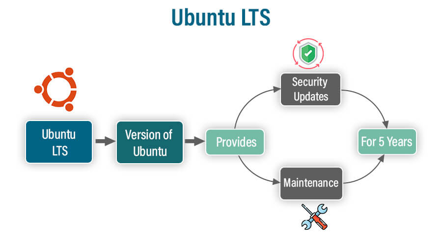 Ubuntu LTS