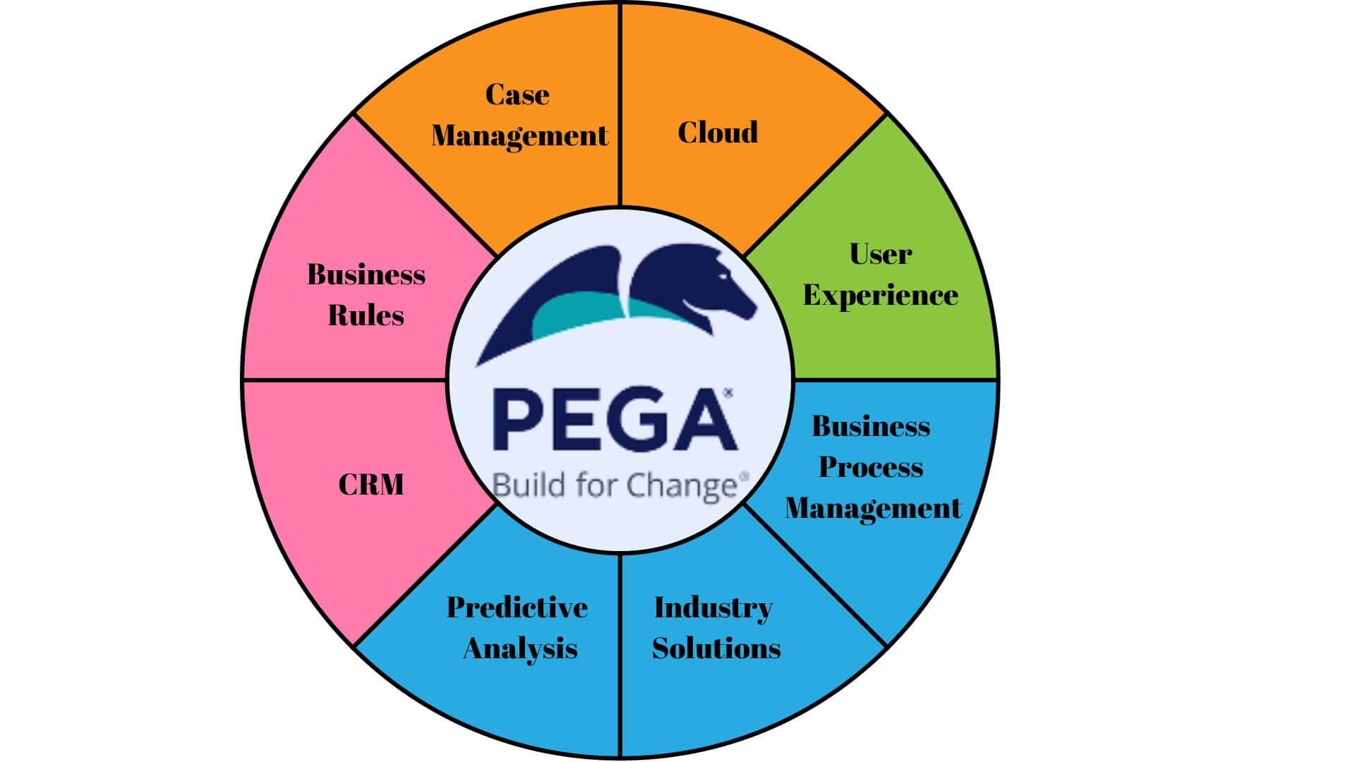 What is Pega