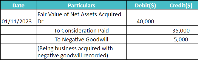 Calculating Negative Goodwill