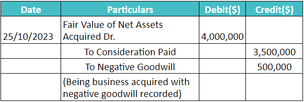 Negative Goodwill (NGW): Definition, Examples, and Accounting