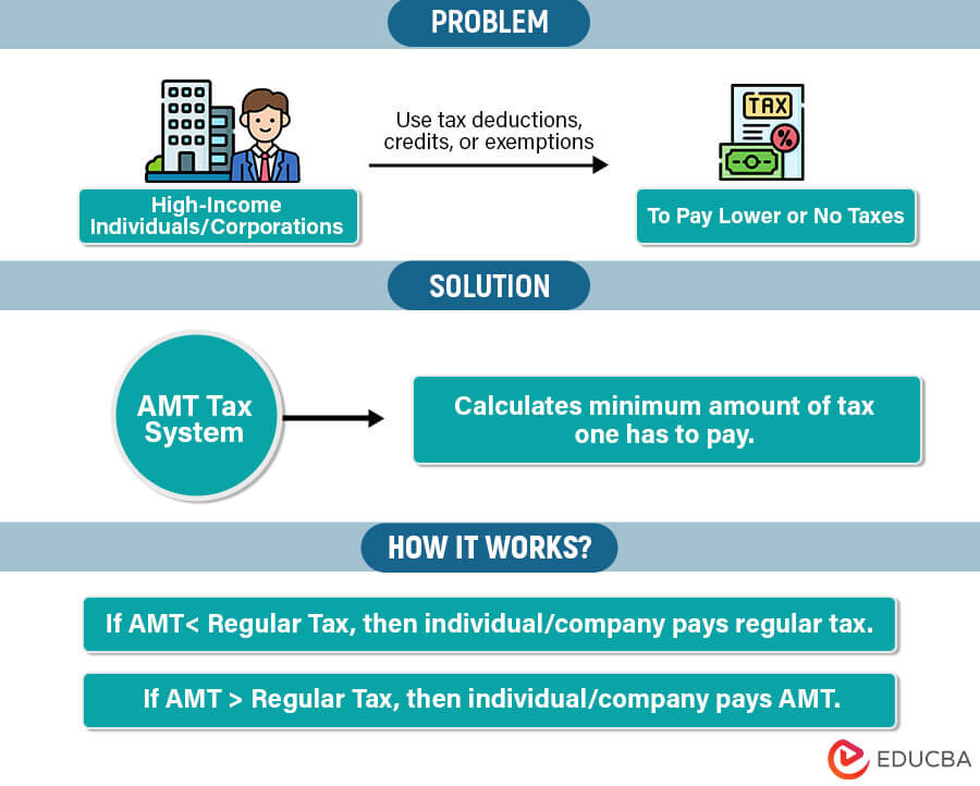 Alternative Minimum Tax