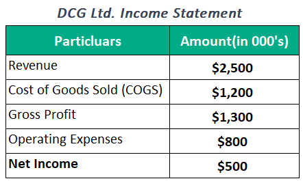 income statement data of DCG
