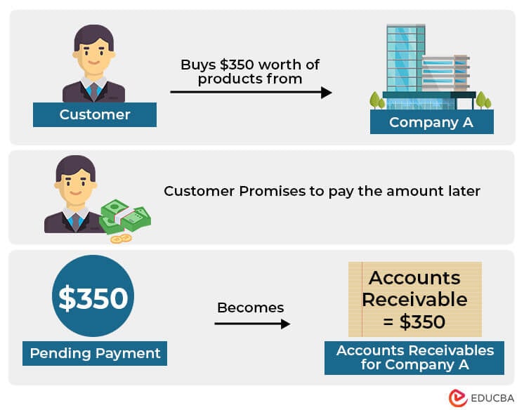 Accounts Receivable