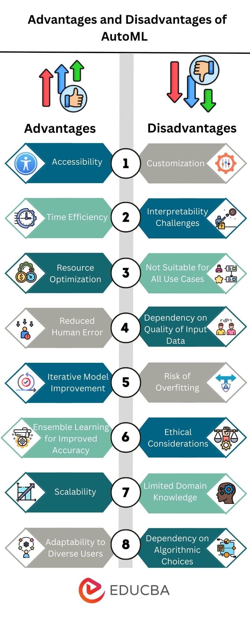 Advantages and Disadvantages of AutoML