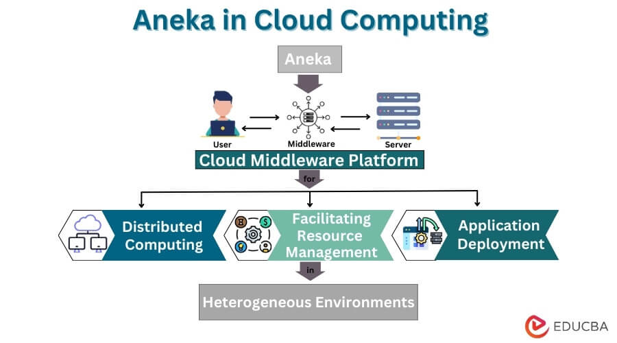 Aneka in Cloud Computing