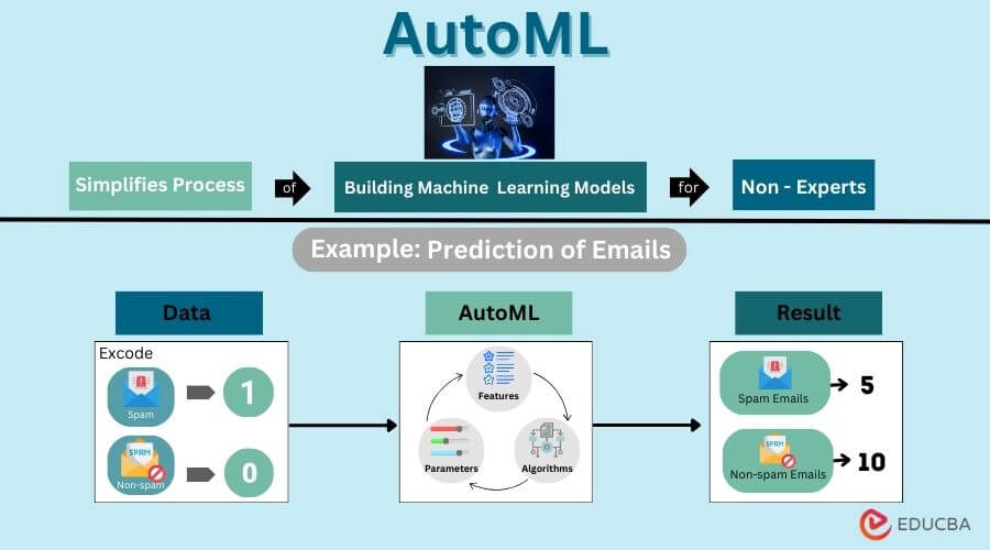 Automl algorithm store