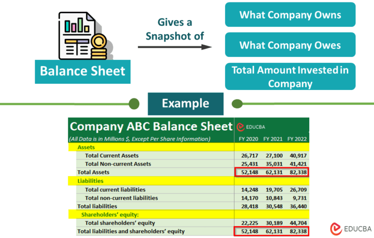 Balance Sheet - Format & Examples | How To Construct & Read It?