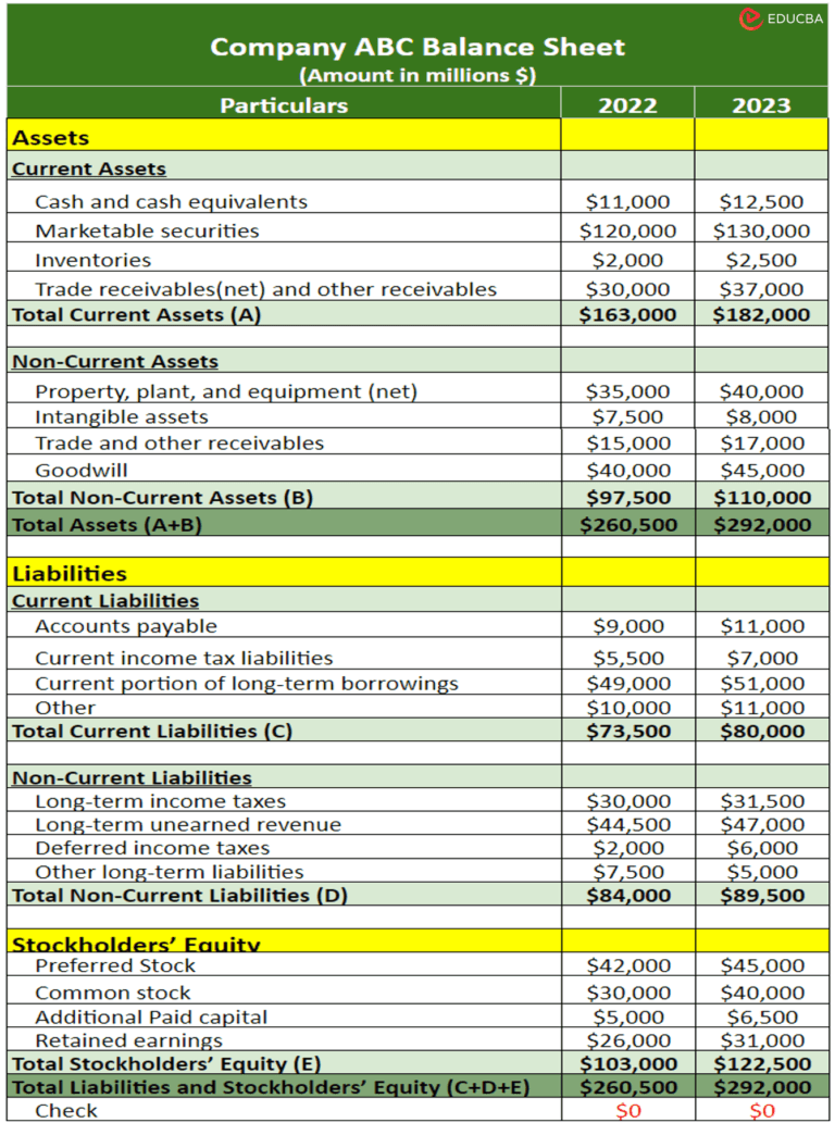 Balance Sheet - Format & Examples | How to Construct & Read it?