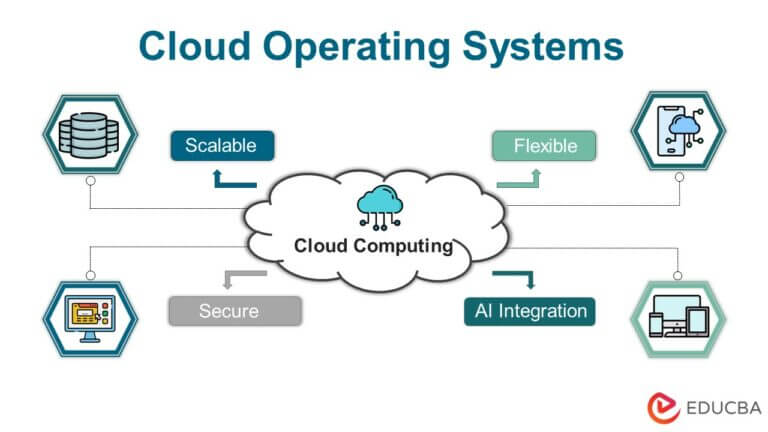 Cloud Operating Systems: Principles, Uses Cases & Popular