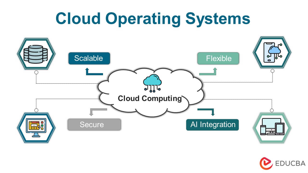 Cloud Operating Systems