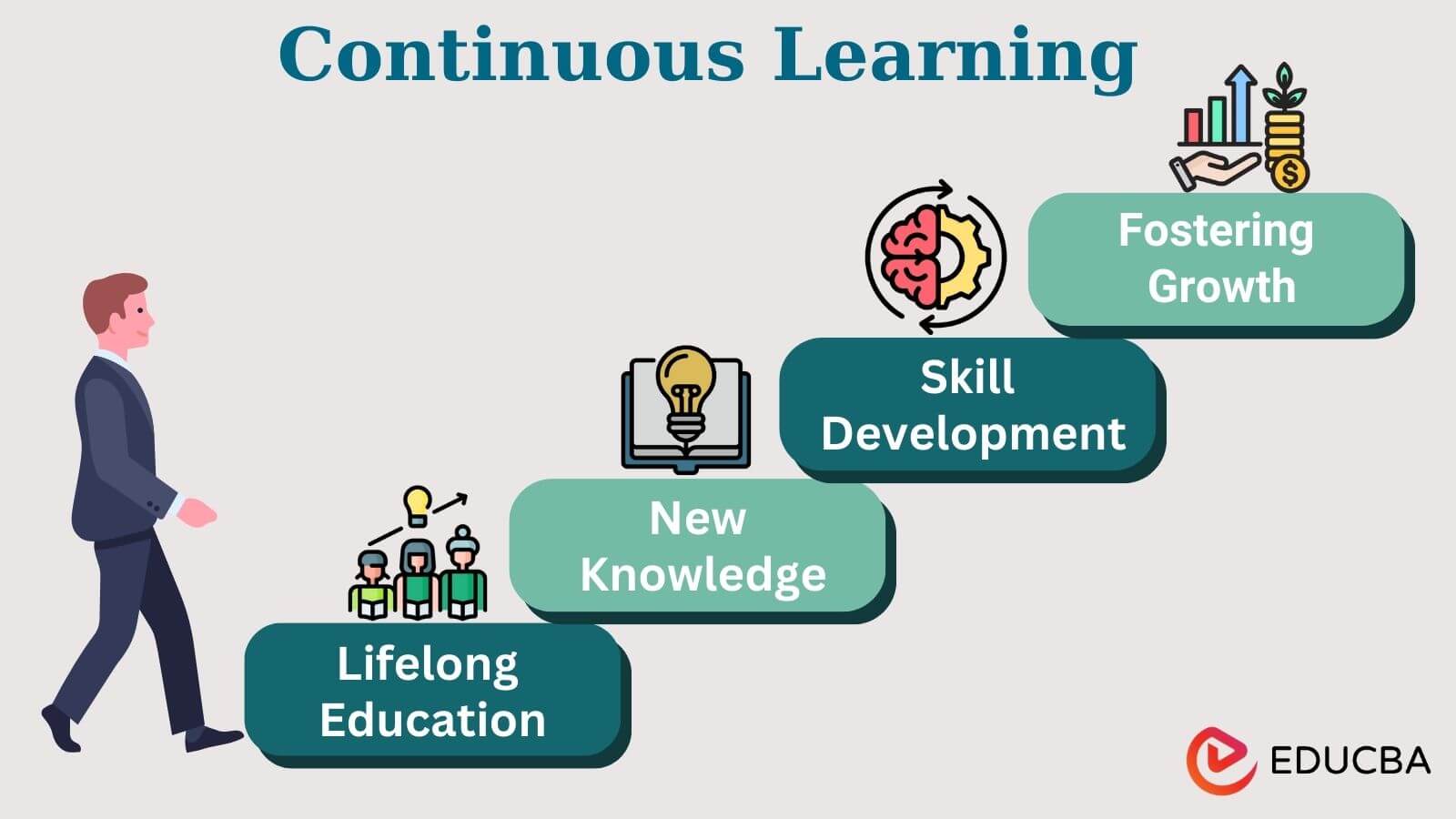 What is Continuous Learning? Principles, Model & Strategies