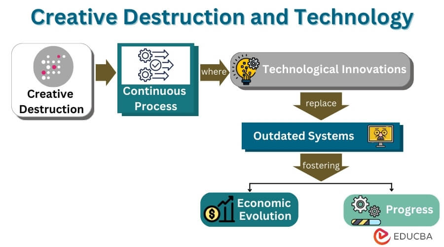 Creative Destruction and Technology