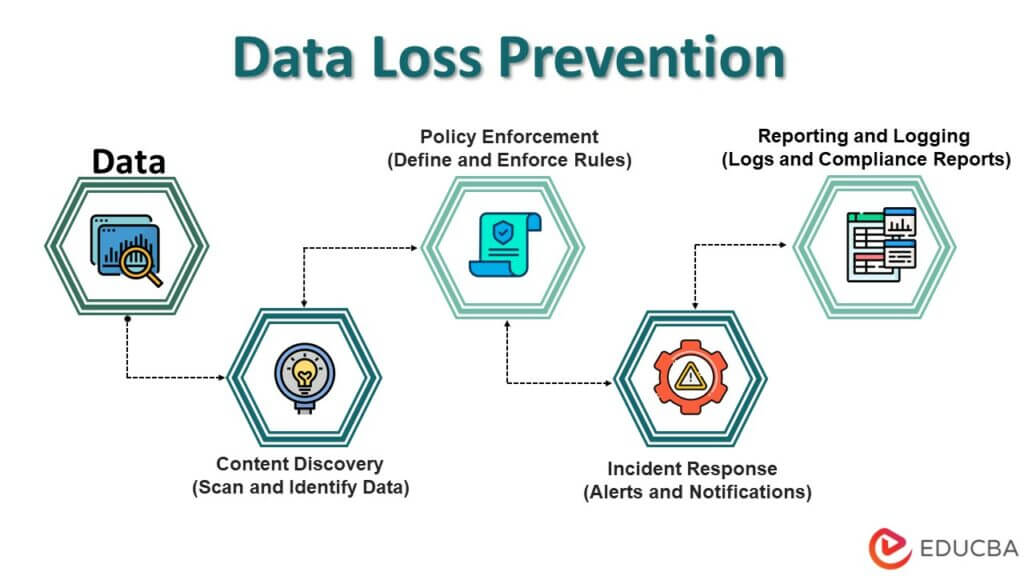 Data Loss Prevention