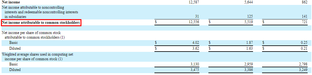 Earnings Per Share