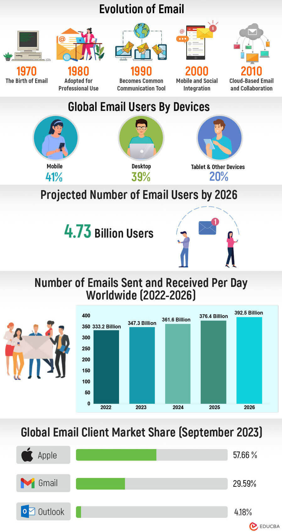 Interesting Facts About Email