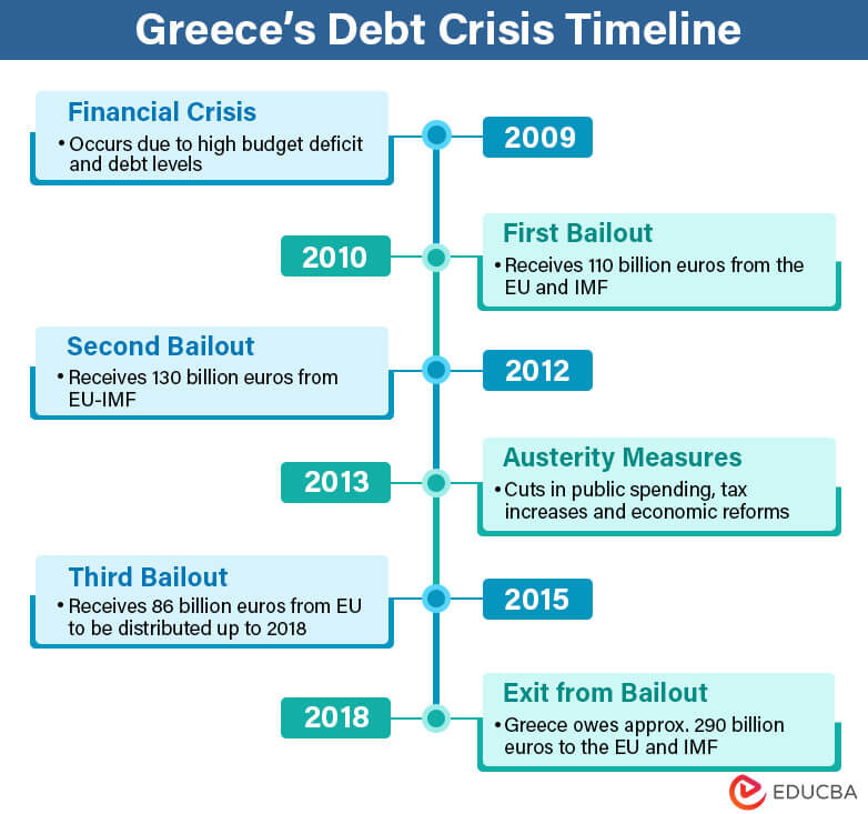 Greeces Debt Crisis Timeline