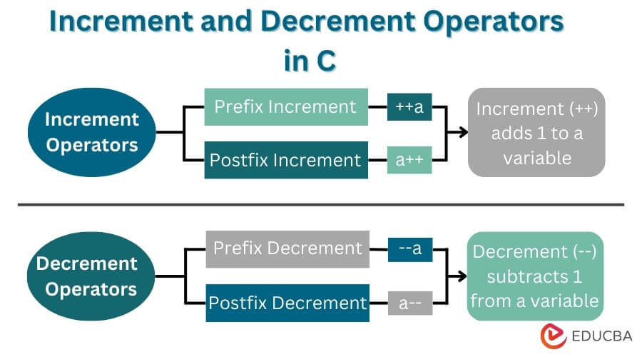 Increment and Decrement Operators  in C