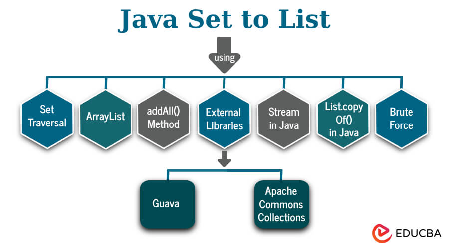Java Set to List