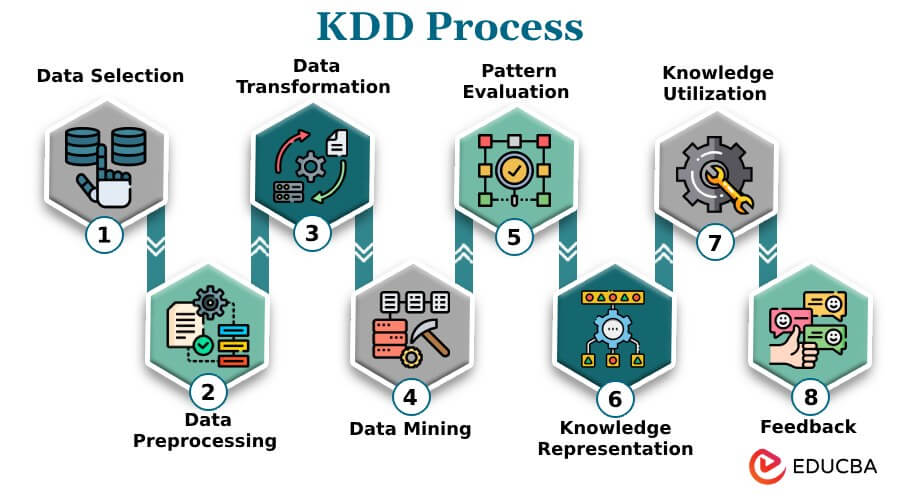 KDD process