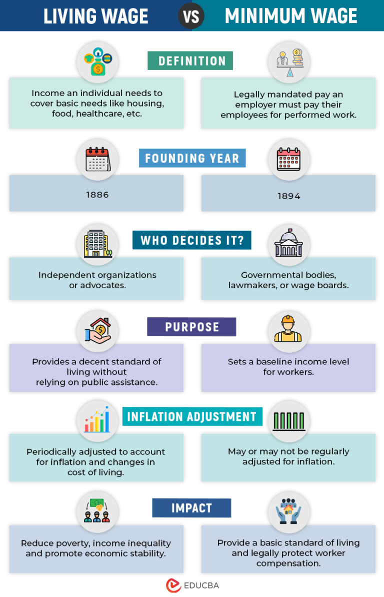Living Wage Vs Minimum Wage | 8 Key Differences | EDUCBA