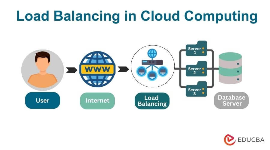 Load Balancing in Cloud Computing