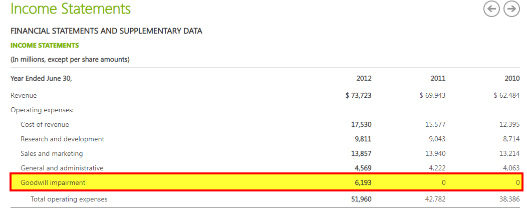 Microsoft Income Statement 2012