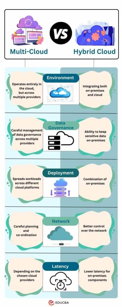 Multi-Cloud Vs Hybrid Cloud: Which Should You Learn?