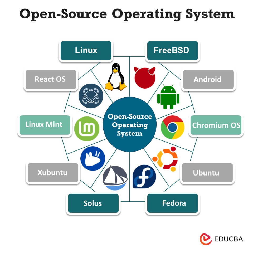 What is Open-Source Operating System: How to work & Future